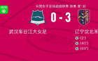 女超冠軍武漢隊(duì)主場敗北，升班馬遼寧隊(duì)3-0勝出。