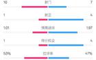 利物浦巴黎半場戰(zhàn)報：0-1，射門數(shù)據(jù)10-7，射正1-4，控球率略優(yōu)。