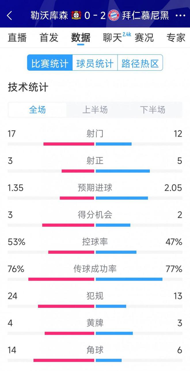 效率取勝，拜仁勒沃2:0全場數(shù)據(jù)：射門優(yōu)勢，射正略少。