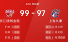 CBA戰(zhàn)報(bào)：約克高分，洛夫特大勝，浙江險(xiǎn)勝上海99-97。