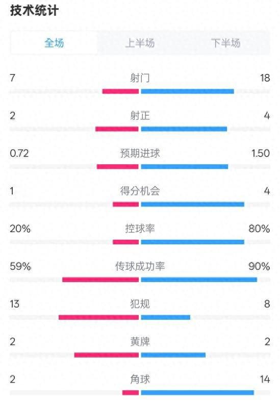 柏林聯(lián)合拜仁1-1，射門7-18，控球20%-80%