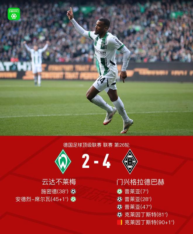 門興4-2勝不萊梅，普萊亞三球一助，丁斯特進球