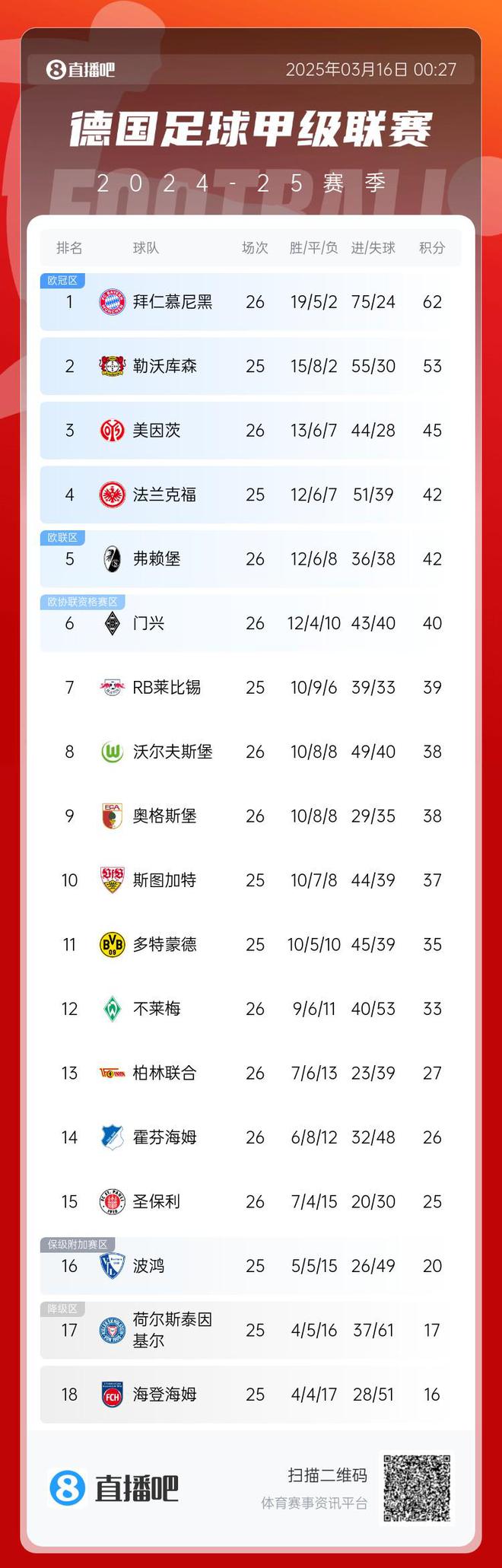 德甲積分榜：拜仁兩輪不勝，領(lǐng)先藥廠9分。