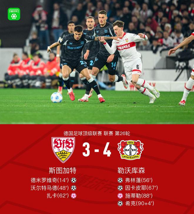 勒庫(kù)森客場(chǎng)4-3勝斯圖加特，烏龍雙響，弗林蓬傳射。