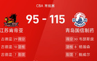 CBA：威龐30分，古德溫29分，青島大勝江蘇。