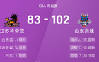 CBA戰(zhàn)報(bào)：古德溫31分，山東7人得分上雙，大勝江蘇102-83。