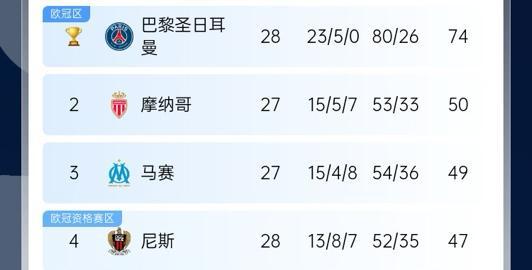 五大聯(lián)賽爭(zhēng)冠：巴黎領(lǐng)跑、利物浦優(yōu)勢(shì)、皇薩對(duì)決