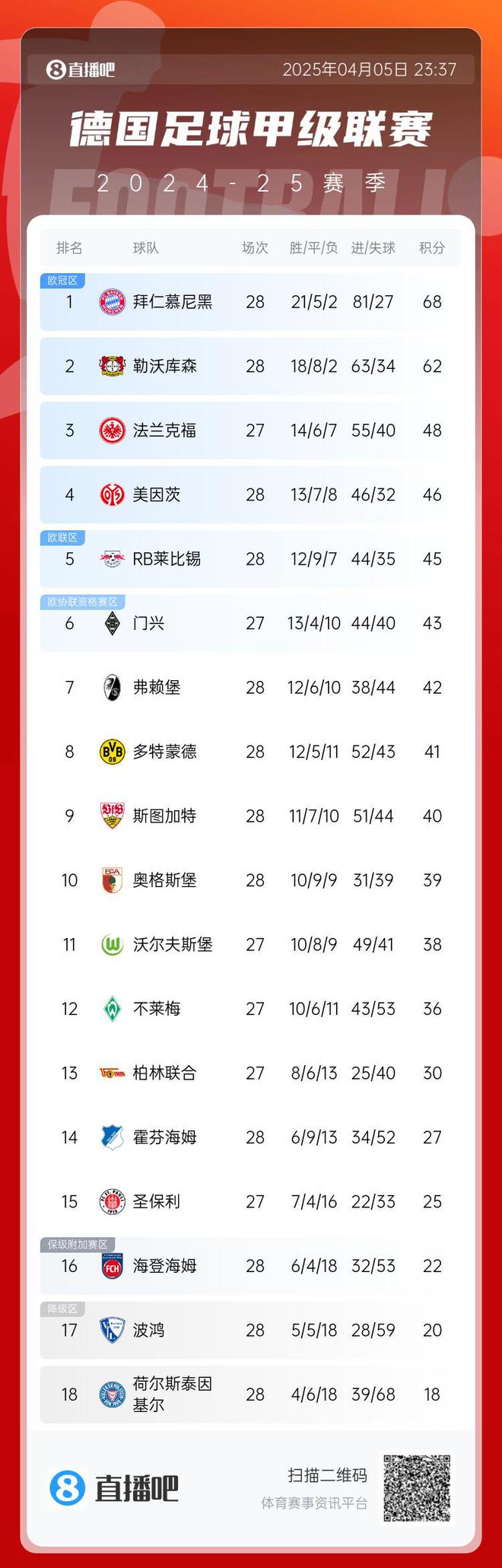 藥廠勝奪3分，德甲六輪后拜仁領(lǐng)先6分