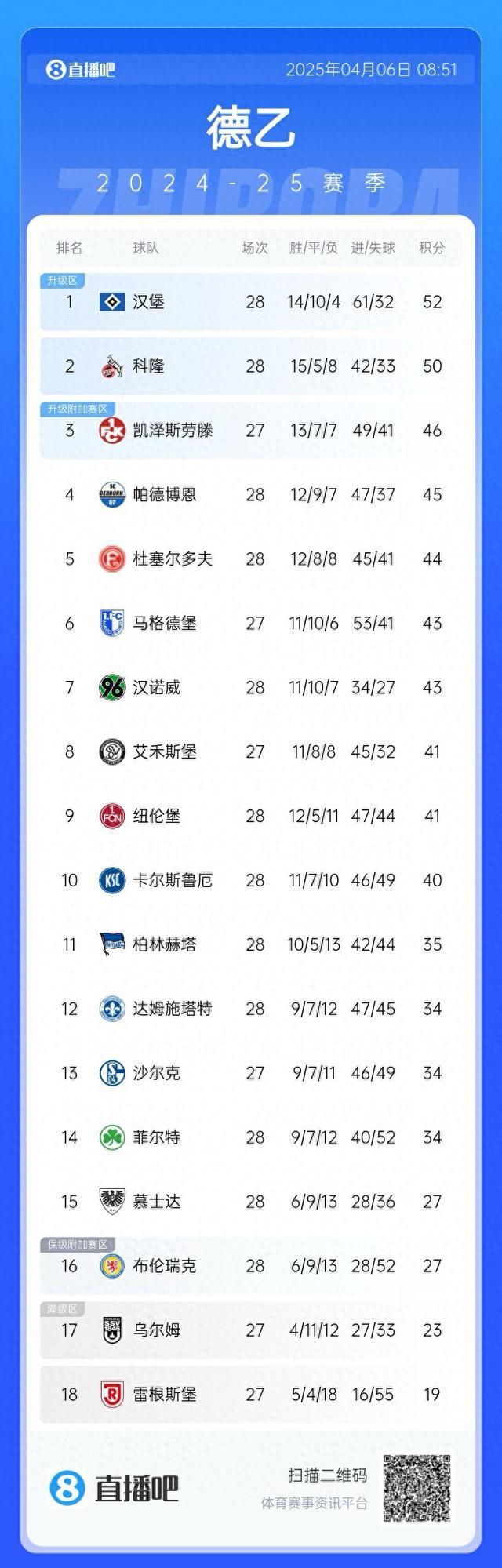 德甲：漢堡領(lǐng)跑，余6輪待決。