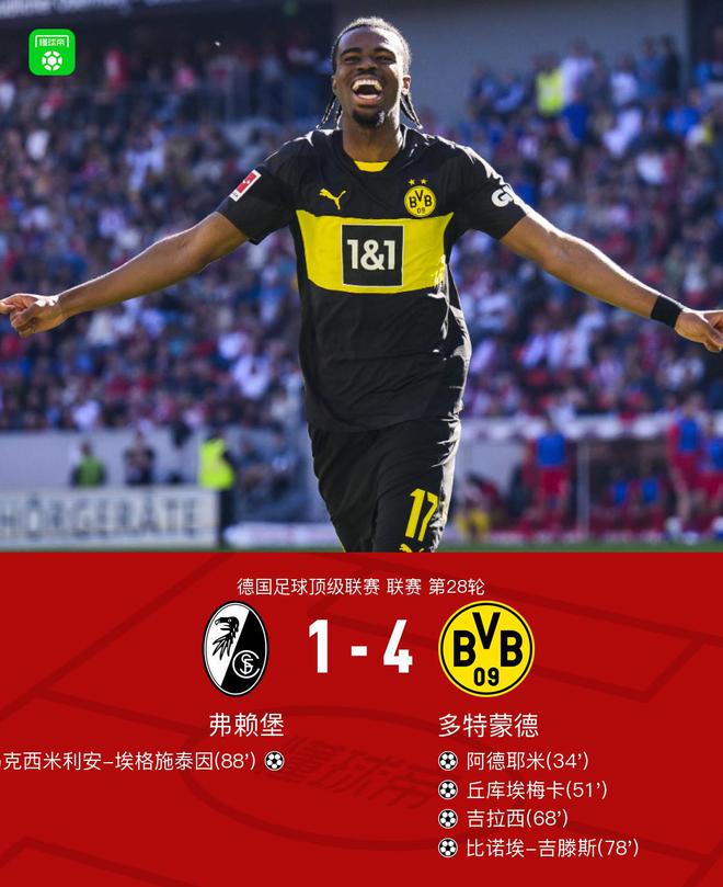 劍南春多特4-1勝弗賴堡，拜爾助攻，阿德破門(mén)