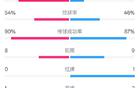 阿森納3-0皇馬，全場(chǎng)數(shù)據(jù)：射門(mén)優(yōu)勢(shì)，控球率較高。