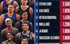 NBA賽季社媒觀看榜：詹庫東領(lǐng)跑前三