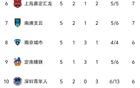 中甲5輪榜首重慶，石家莊停步，廣州第4，廣西墊底。