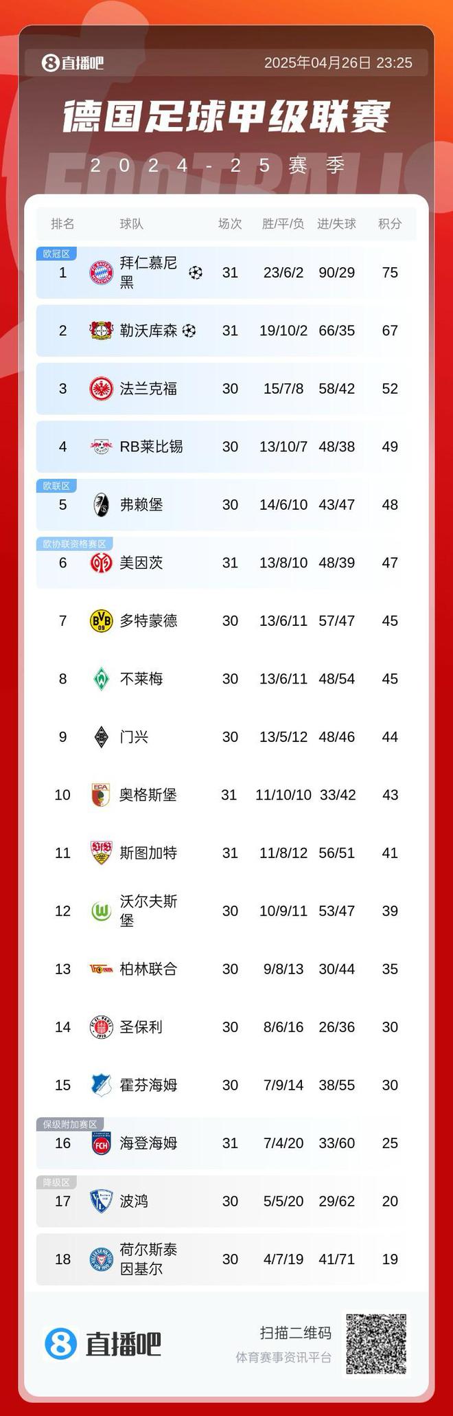 德甲榜：拜仁勝則奪冠，藥廠敗則拜仁奪冠