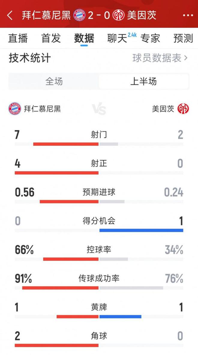 優(yōu)勢顯著，拜仁半場2-0領(lǐng)先美因茨，射門7比2，射正4比0。