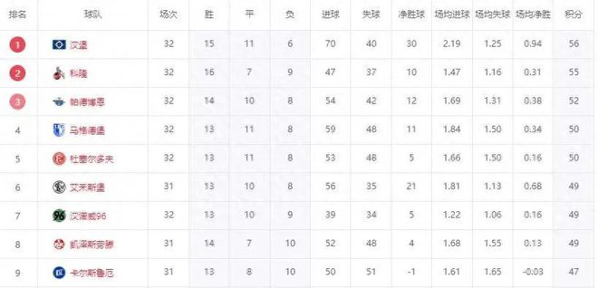 7日升級，三隊剎車，漢堡大勝，德乙期待北大王崛起！